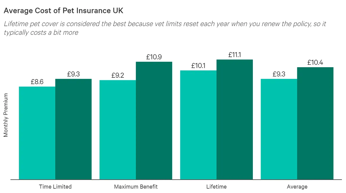 Average Cost Of Pet Insurance UK